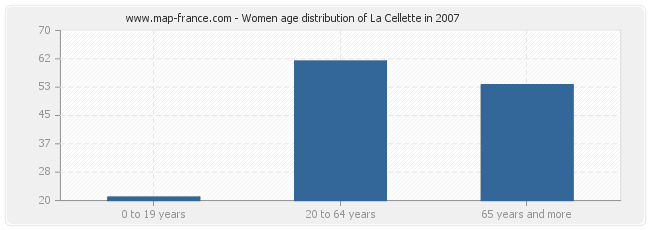 Women age distribution of La Cellette in 2007